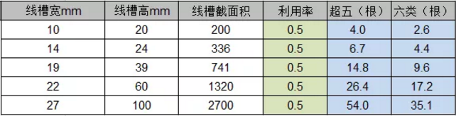 弱電工程中PVC線管和線槽線纜容量的計算